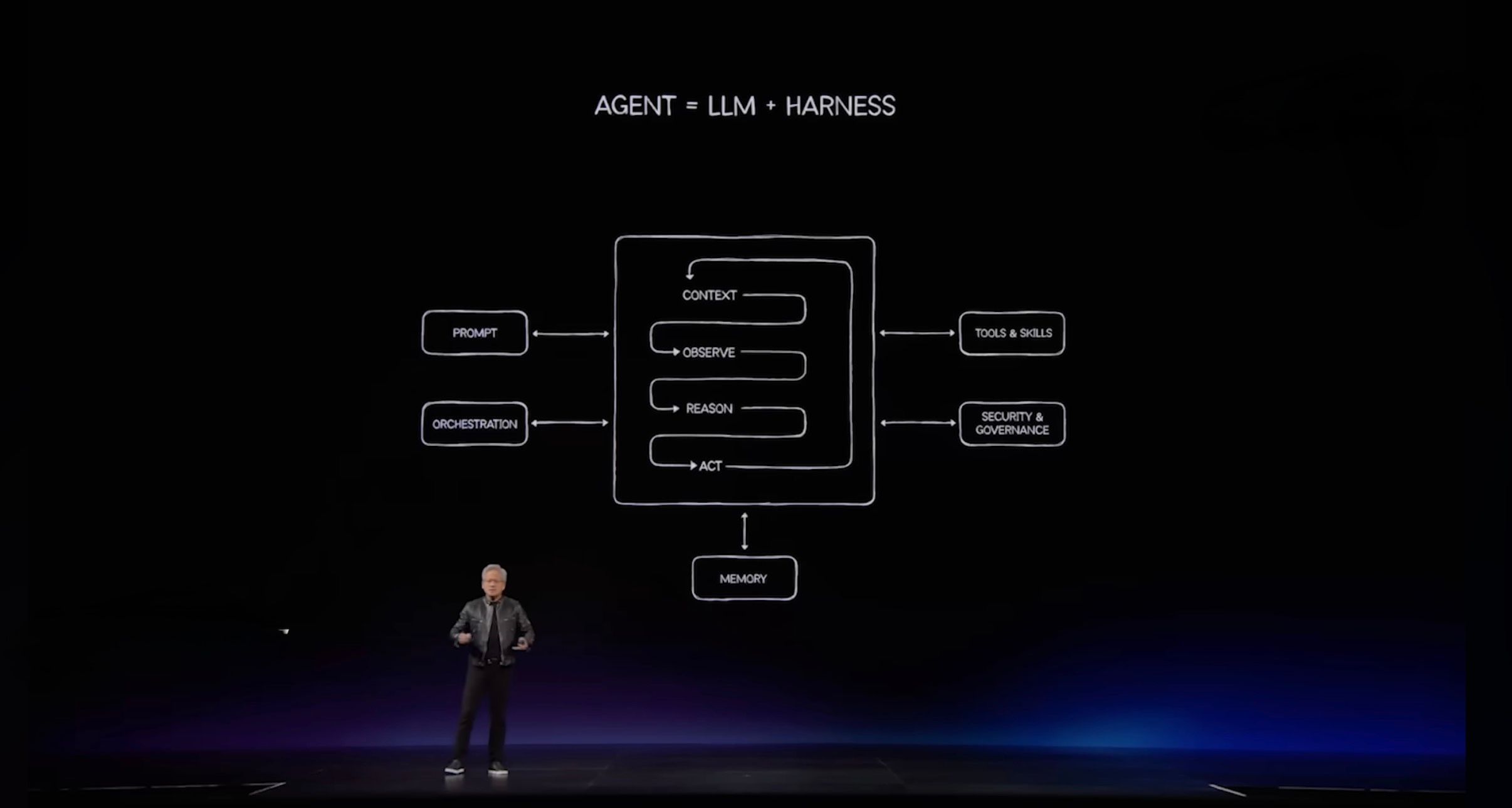 Keynote diagram showing an AI agent as a model wrapped in prompt, orchestration, context, tools, memory, and a security and governance layer